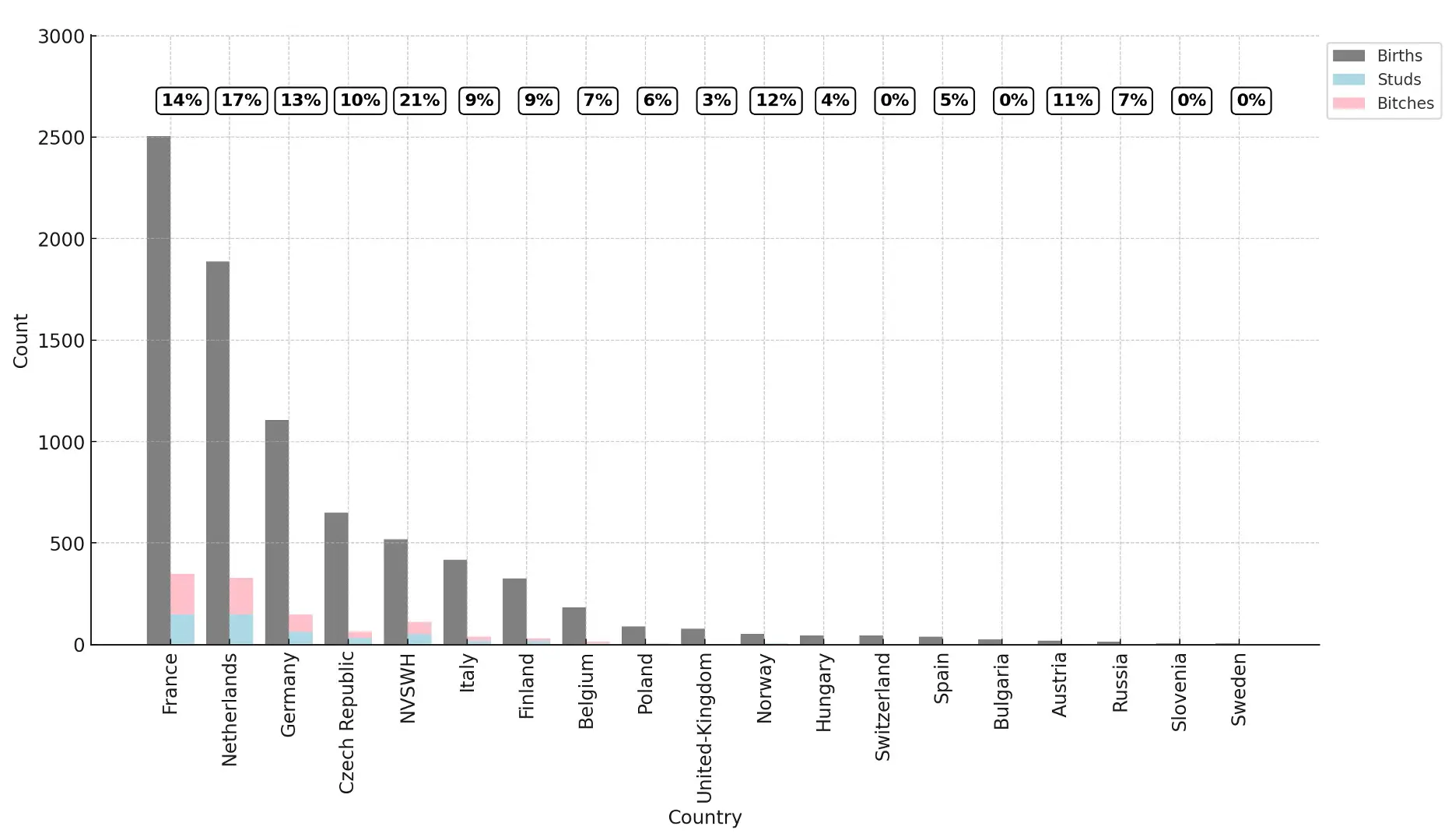 Graphique en colonnes de la répartition de la population recensée et de la population effective du chien-loup de Saarloos, pays par pays.