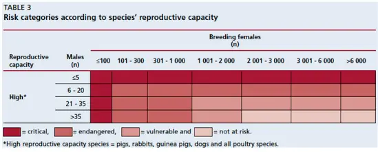 Tableau des catégories de risques des espèces à forte capacité reproductrices telles que le chien selon la FAO.