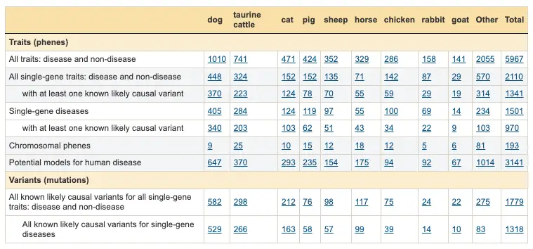 Online Mendelian Inheritance in Animals (OMIA) is a catalogue/compendium of inherited disorders, other single-locus traits, and associated genes and variants in 788 animal species (mainly vertebrates) (other than human, mouse, rat, zebrafish, and the western clawed frog, which have their own resources).
